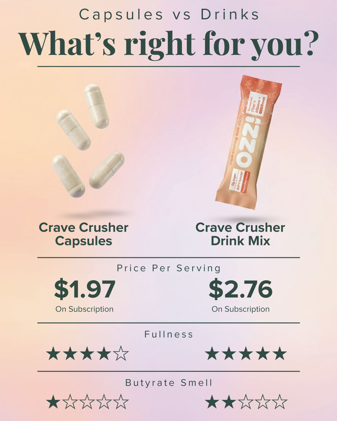 Appetite control pills vs drink mix: Crave Crusher capsules compared with the drink on price per serving, fullness and butyrate smell