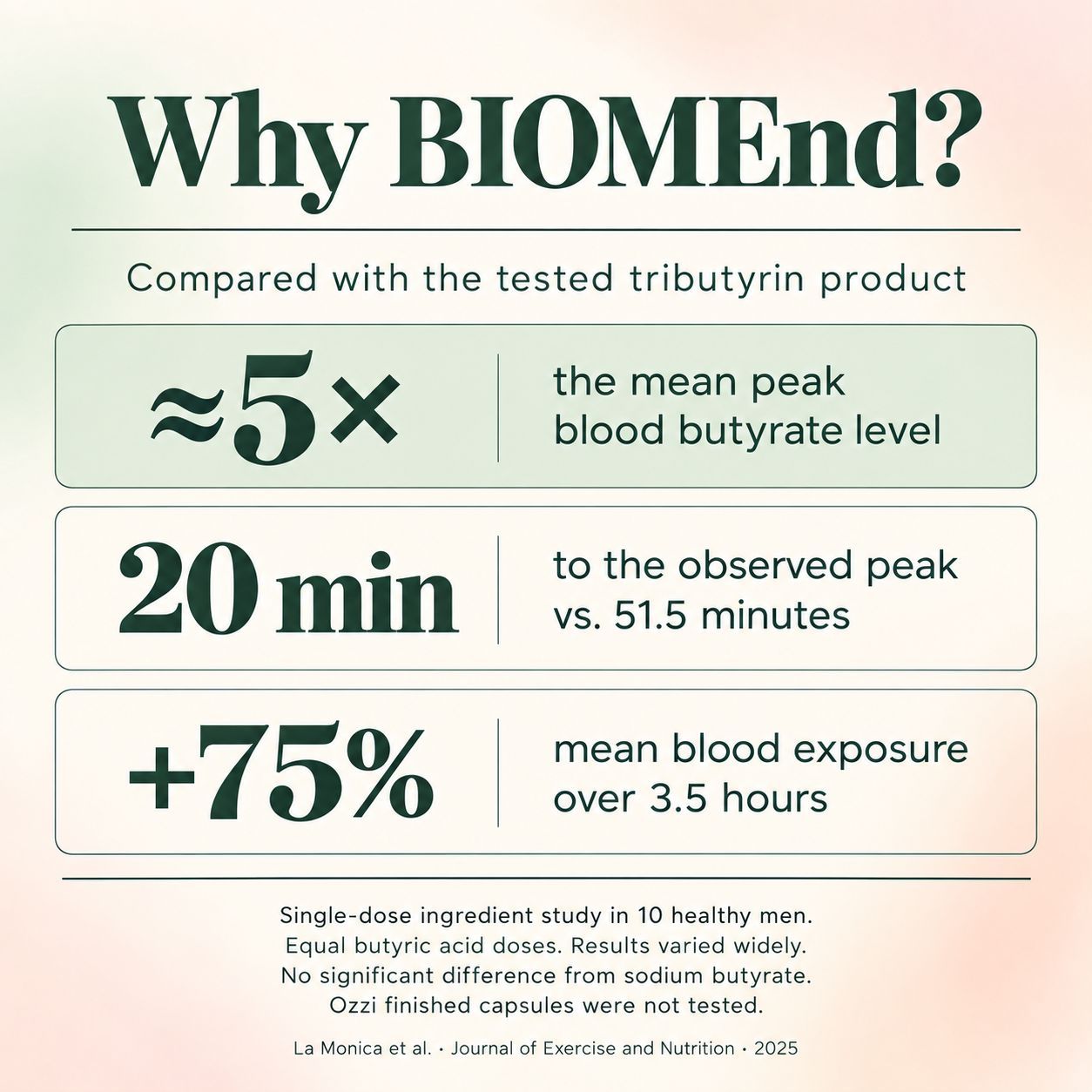 Why BIOMEnd? About 5 times the mean peak blood butyrate, observed peak at 20 minutes versus 51.5, and 75 percent greater mean blood exposure than the tested tributyrin product. Single-dose ingredient study in 10 healthy men; no significant difference from sodium butyrate. Ozzi finished capsules were not tested.